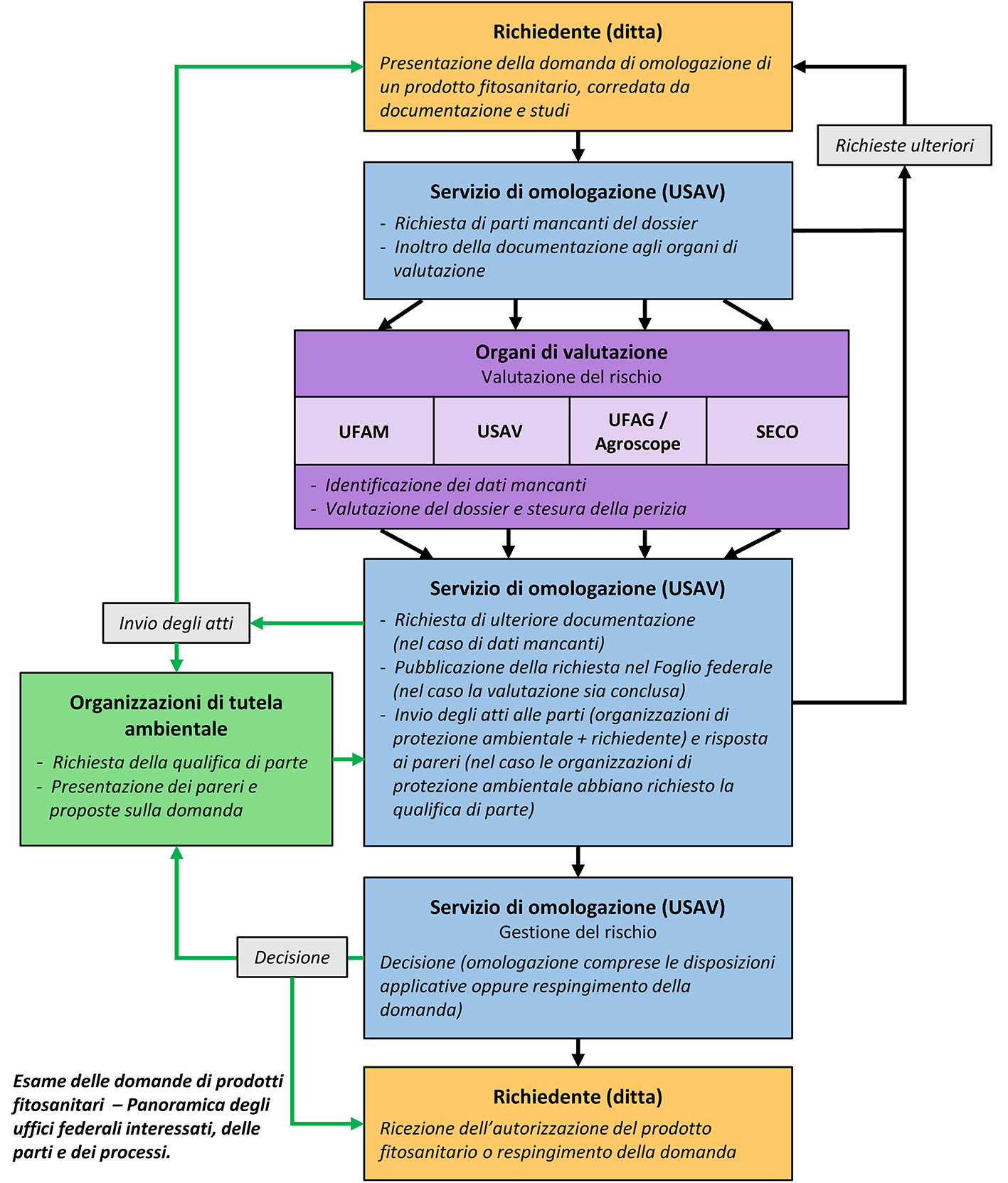 Angepasste Grafik zum Zulassungsverfahren 20221201_i